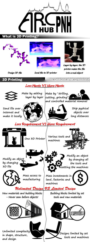 What is 3d printing?